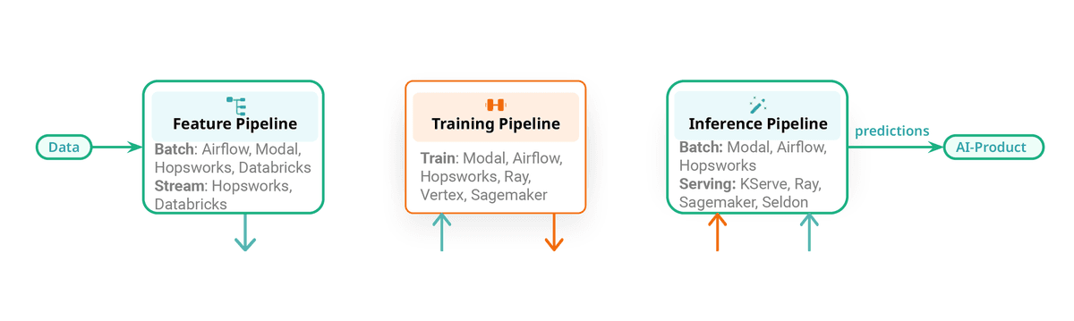 Orchestration Options