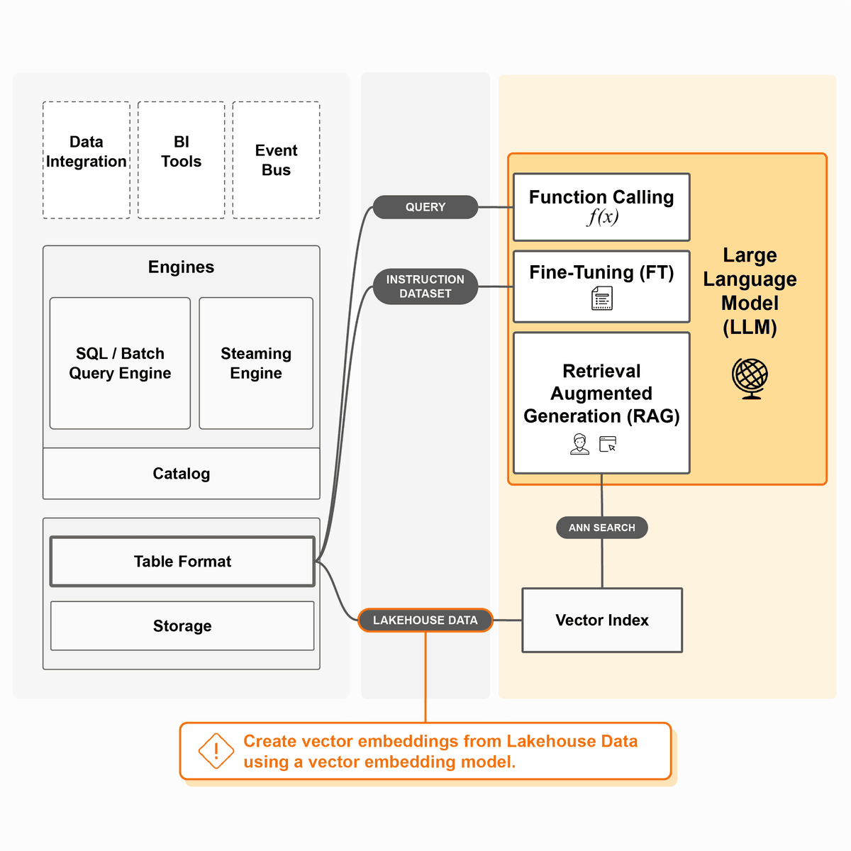 LLM RAG Architecture