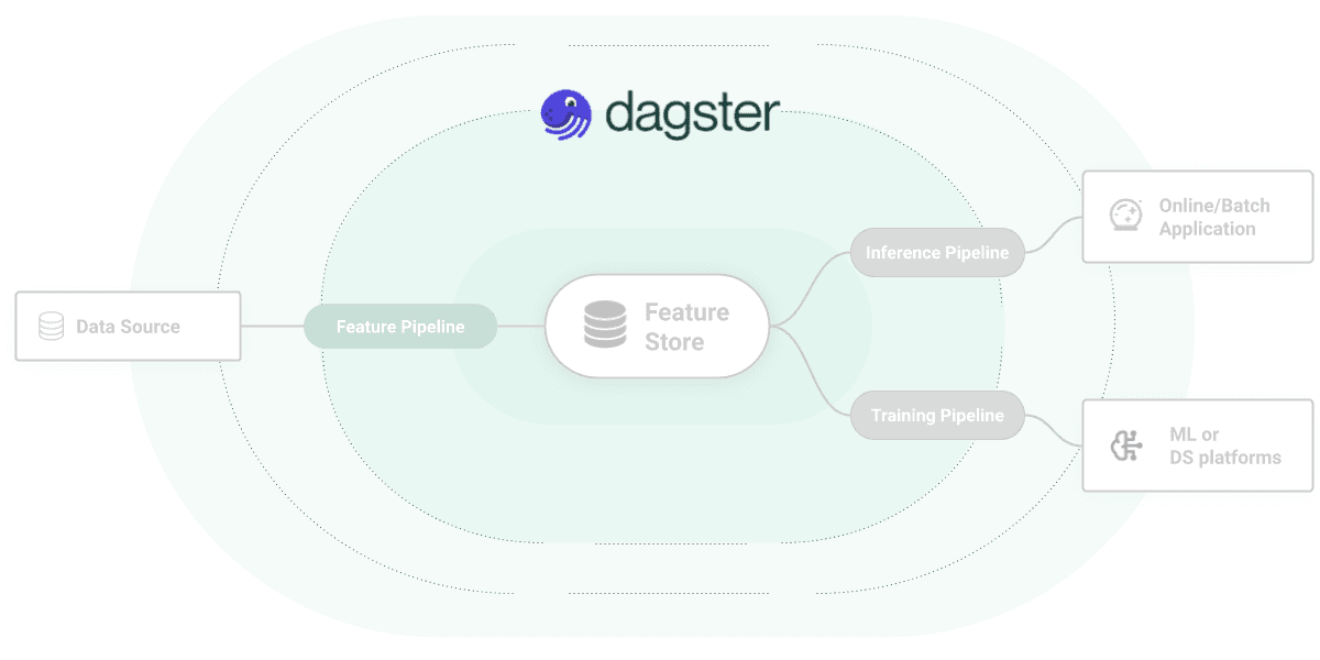 Dagster architecture diagram