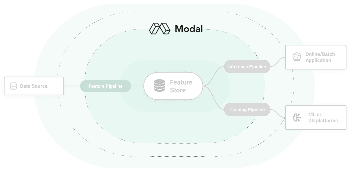 Modal architecture diagram