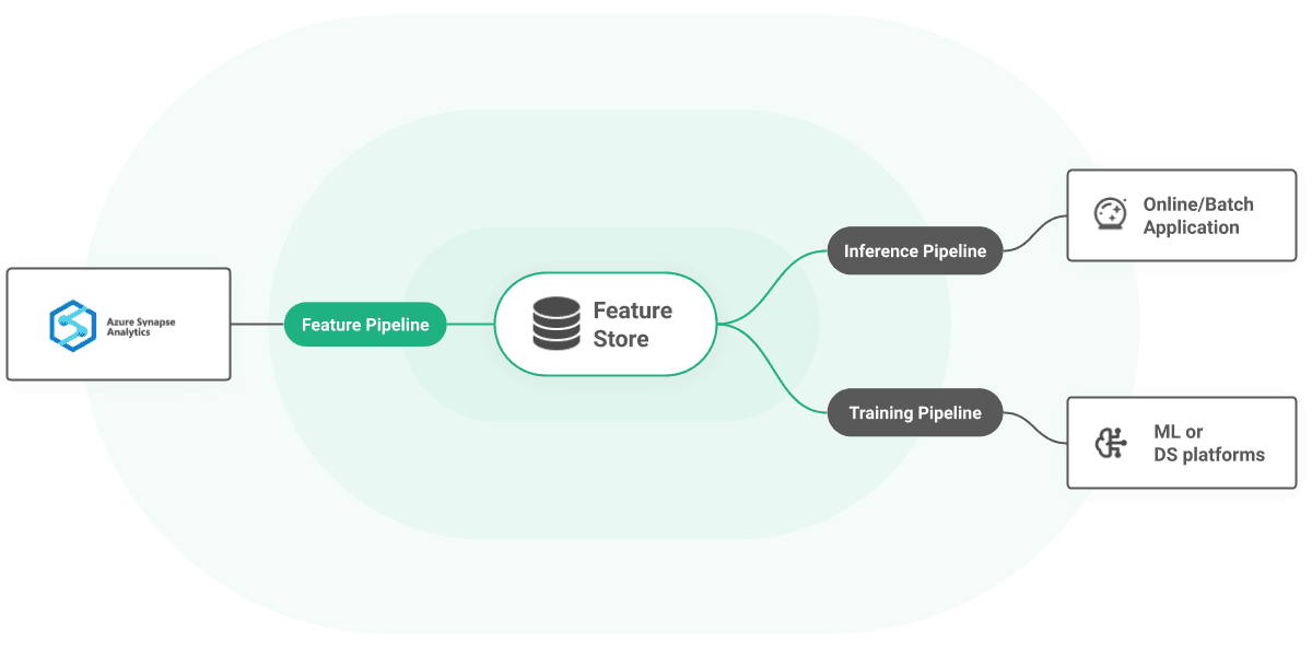 Synapse Azure architecture diagram