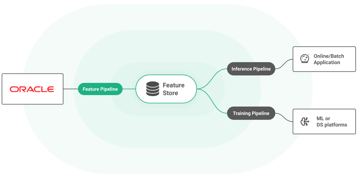 Oracle architecture diagram