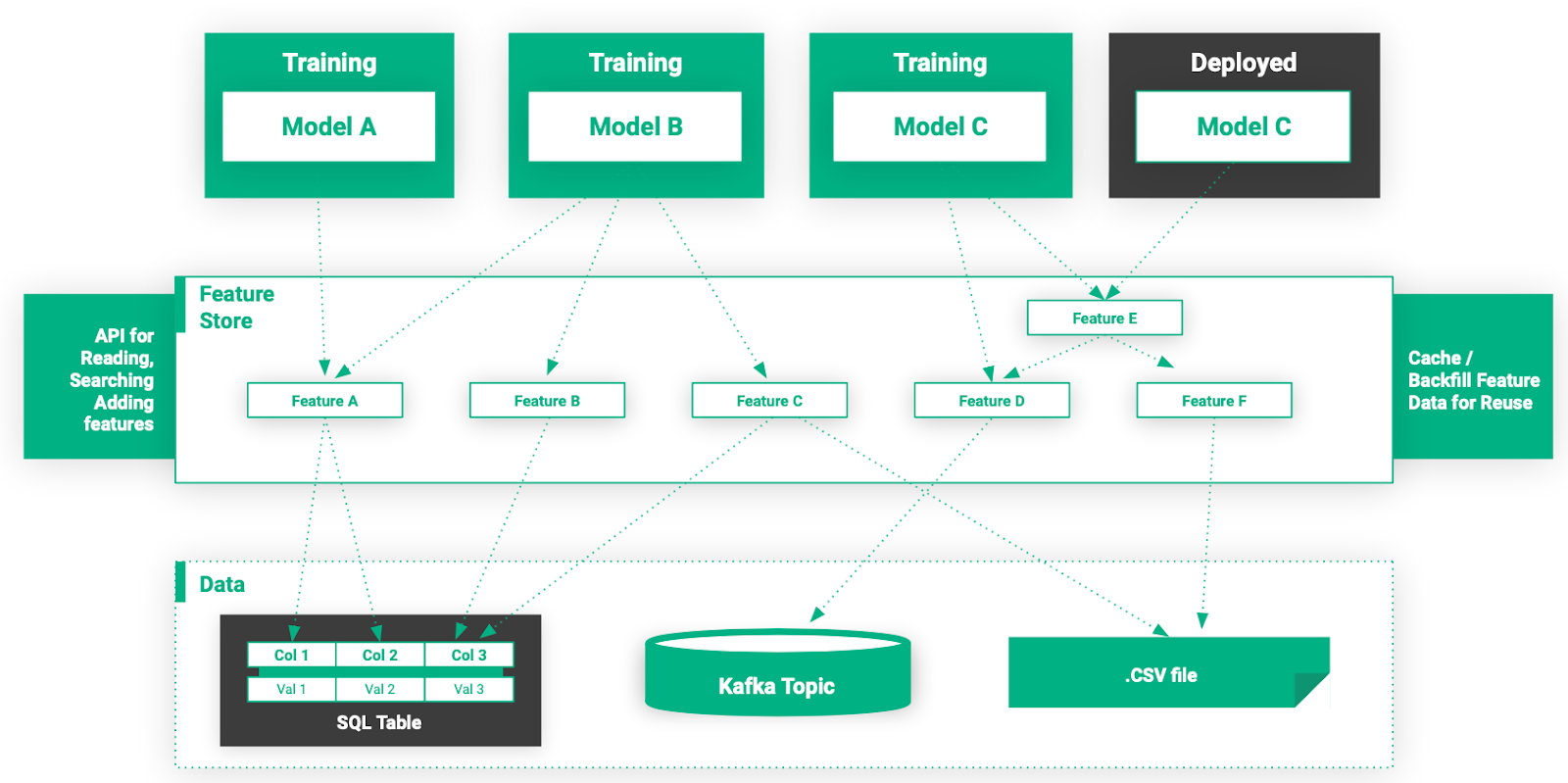 Typical ML pipeline with feature store _lightbox.png