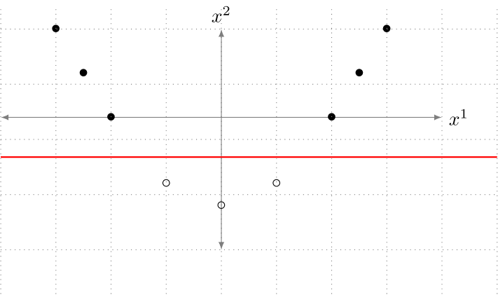 dataset with two features