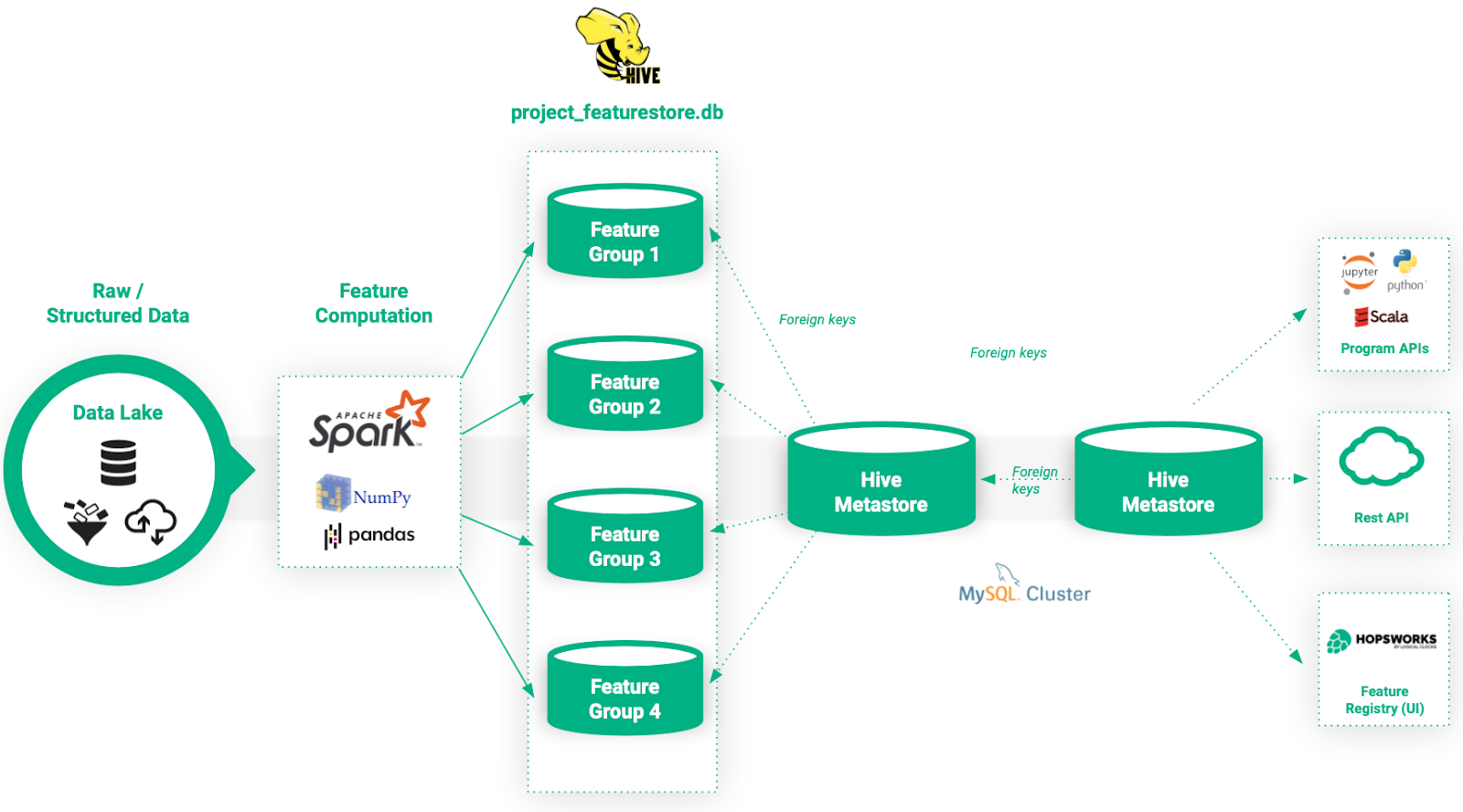 Architecture of the Hopsworks Feature Store
