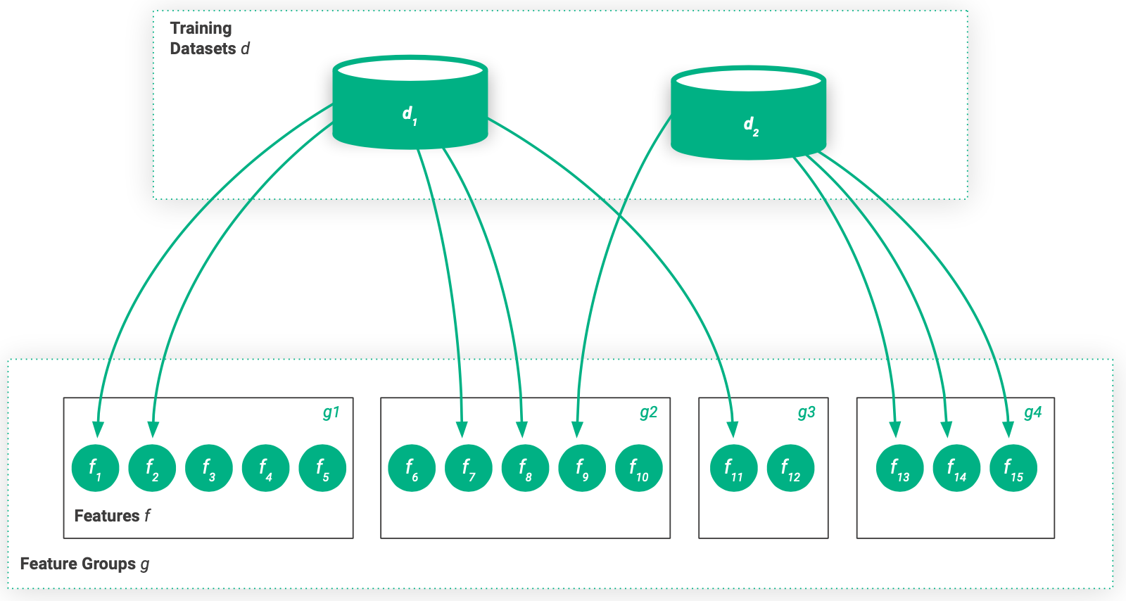 feature groups and views