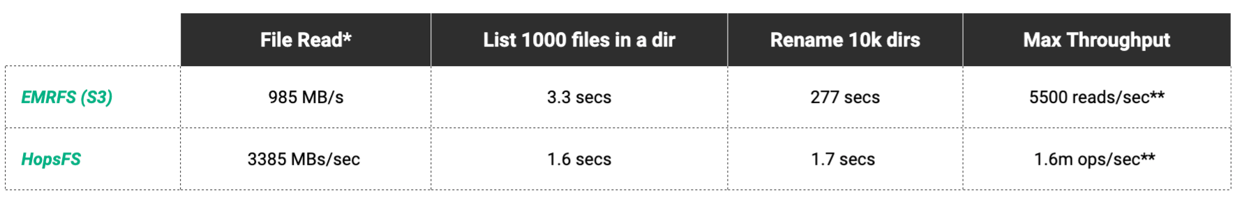 file read speed between EMRFS and HopsFS
