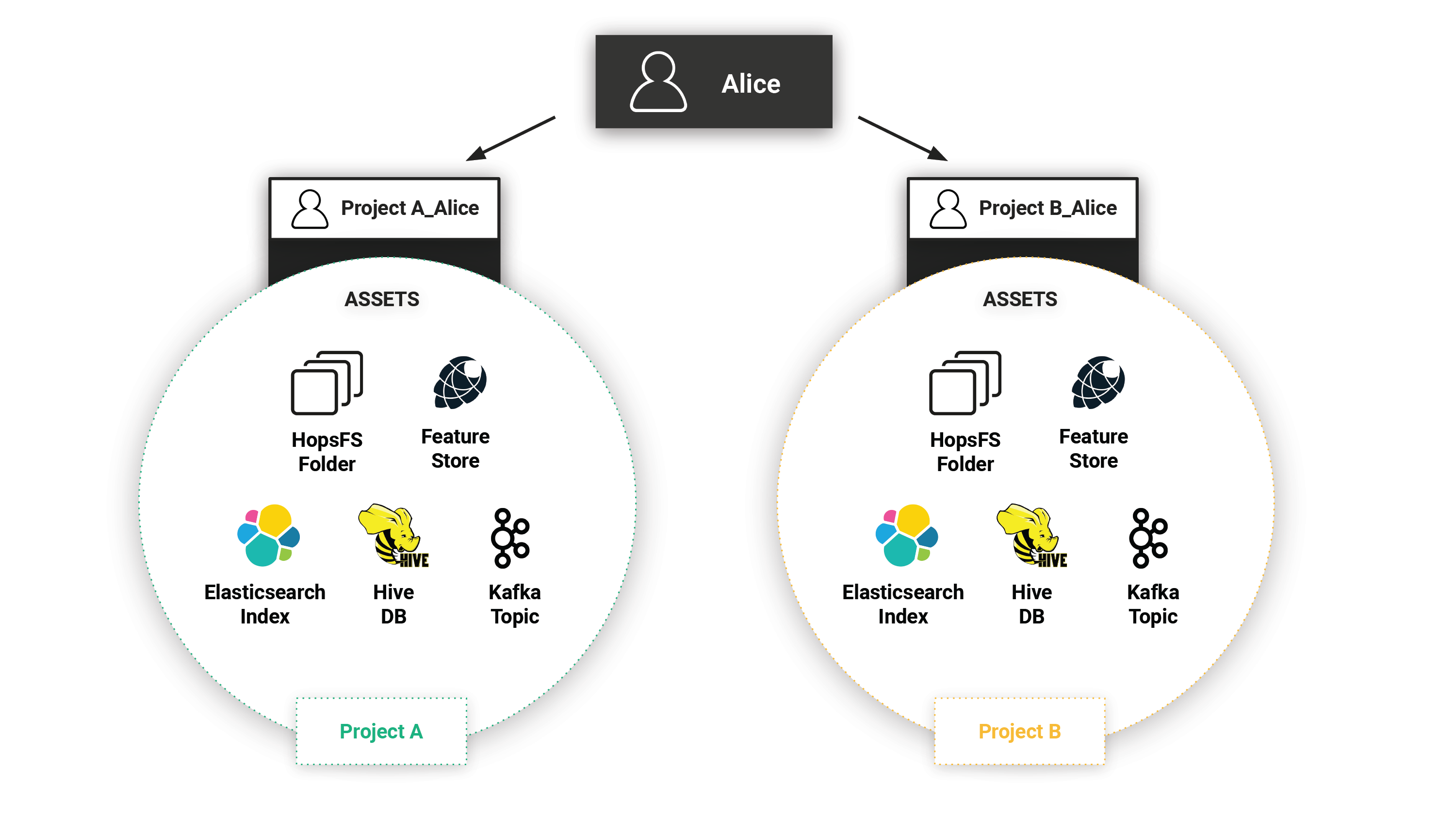 Project-based private assets