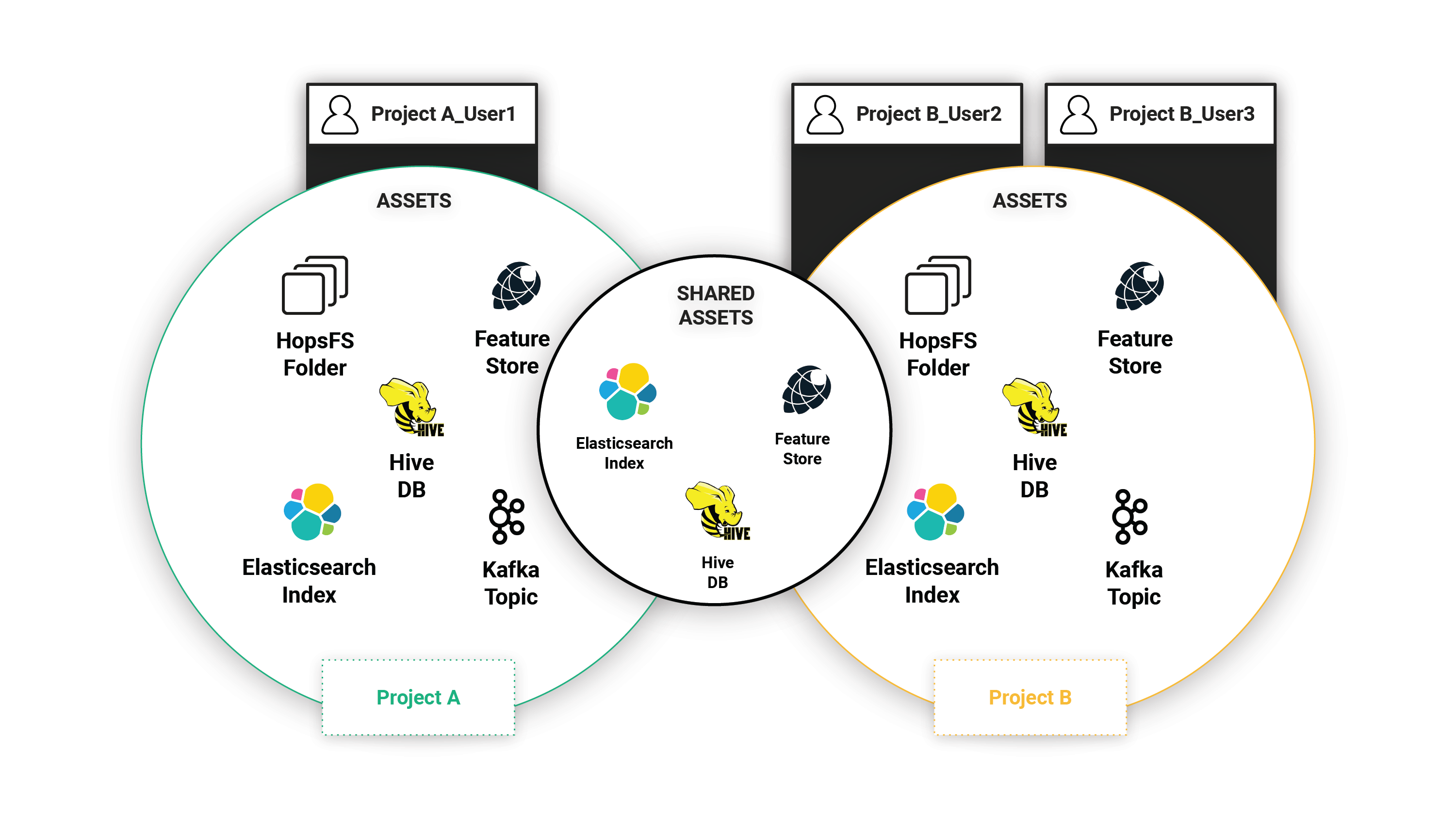Project-based private assets shared between projects