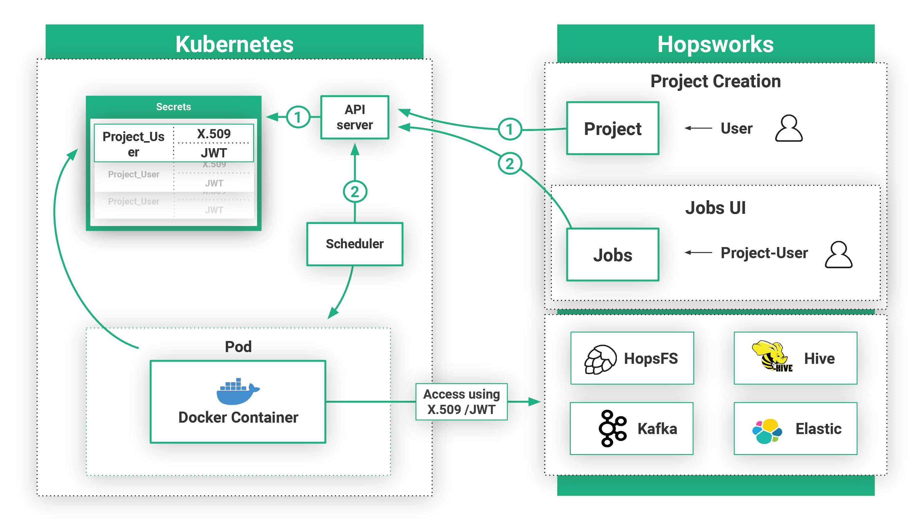 Kubernetes Integration