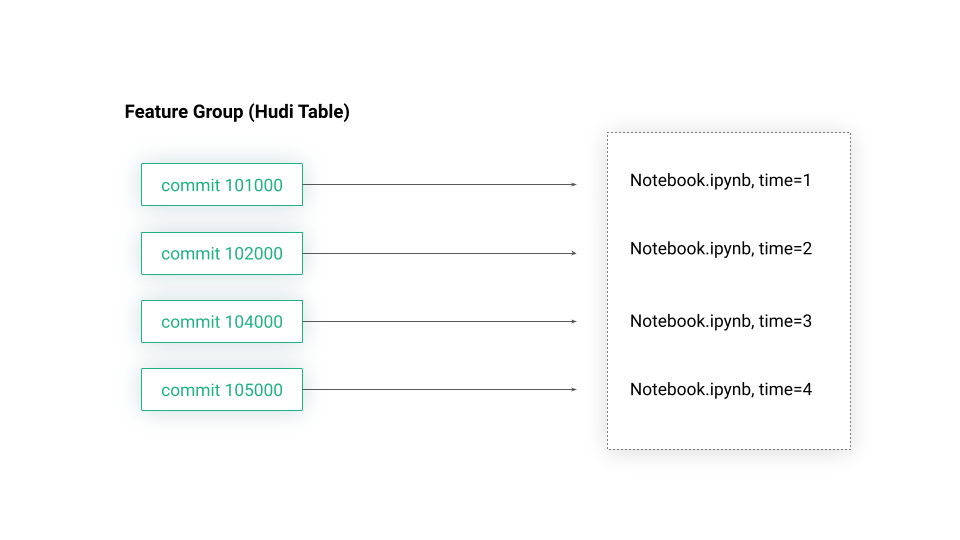 Notebook Snapshots and Time-Travel