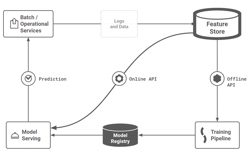 MLOps architecture diagram showing pipeline testing points