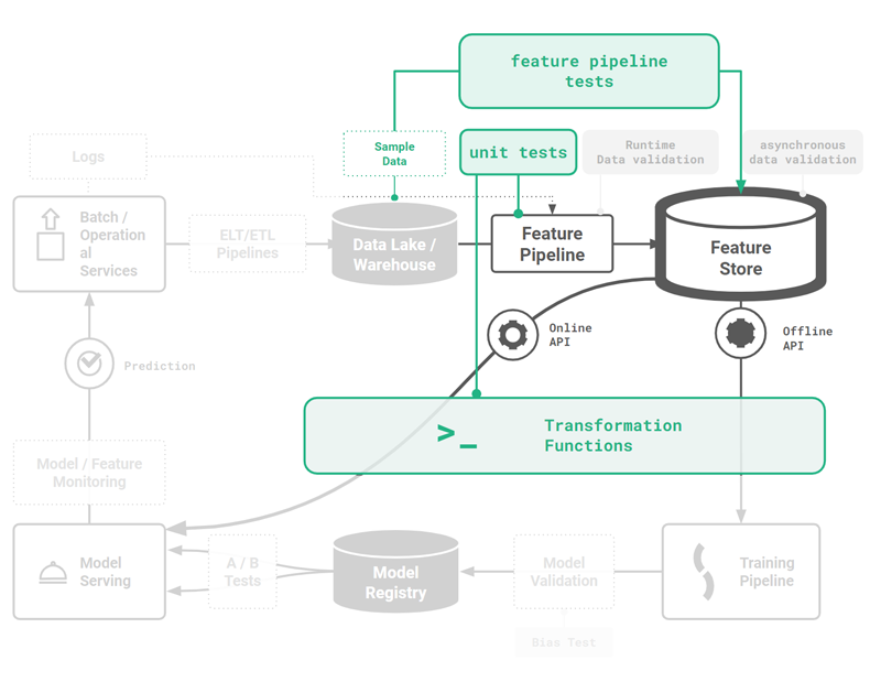 Feature pipeline testing in MLOps lifecycle with pytest