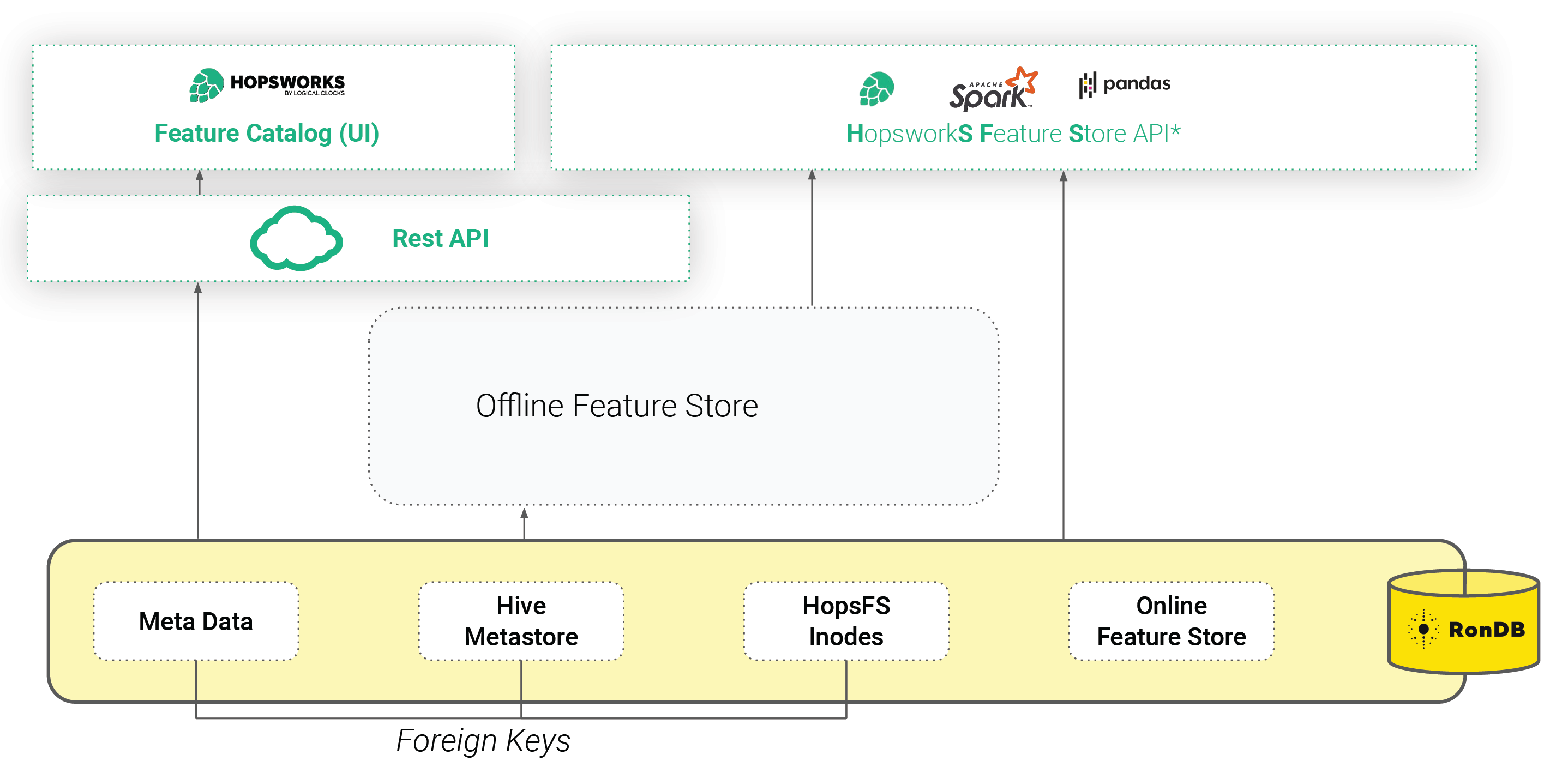 Hopsworks Feature Store API (HSFS)
