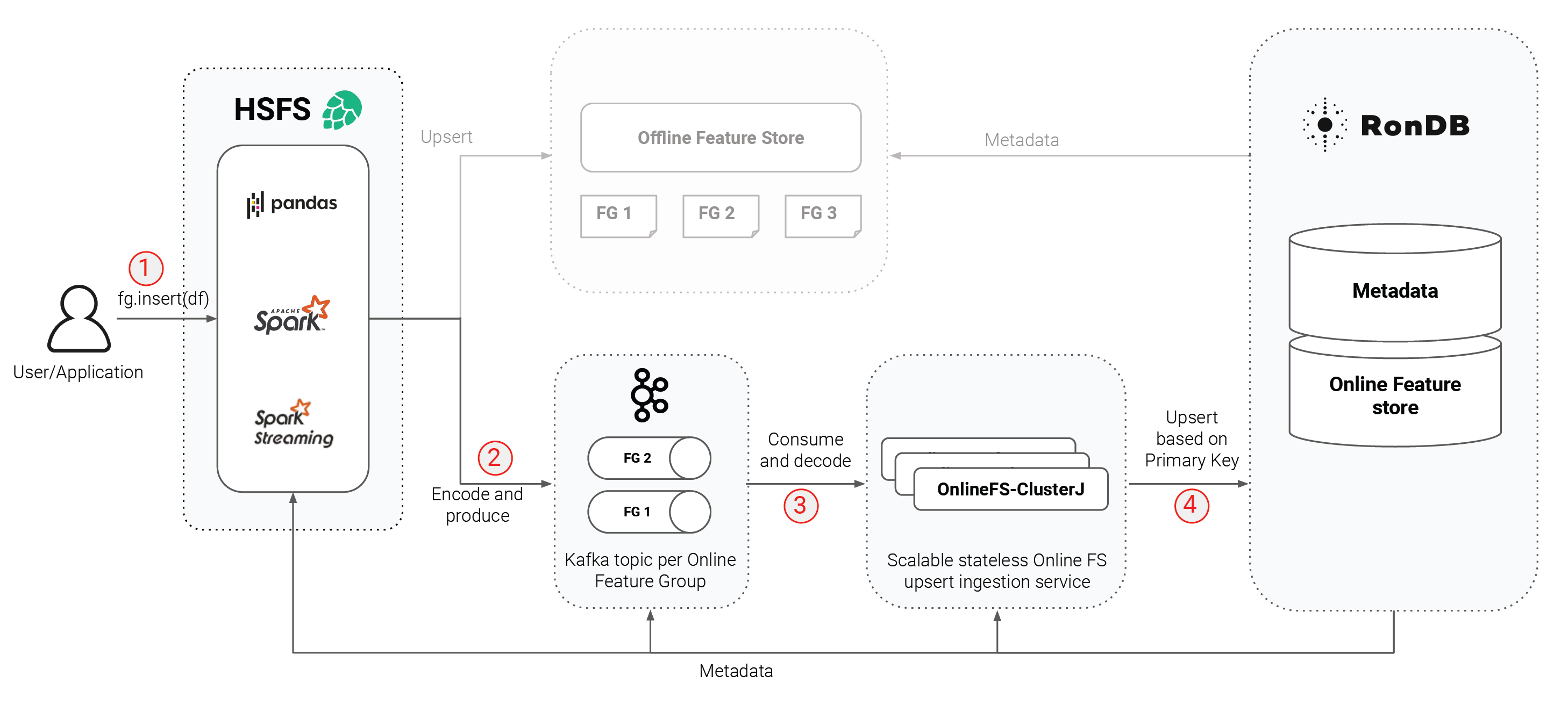 Steps needed to write data to the online feature store,