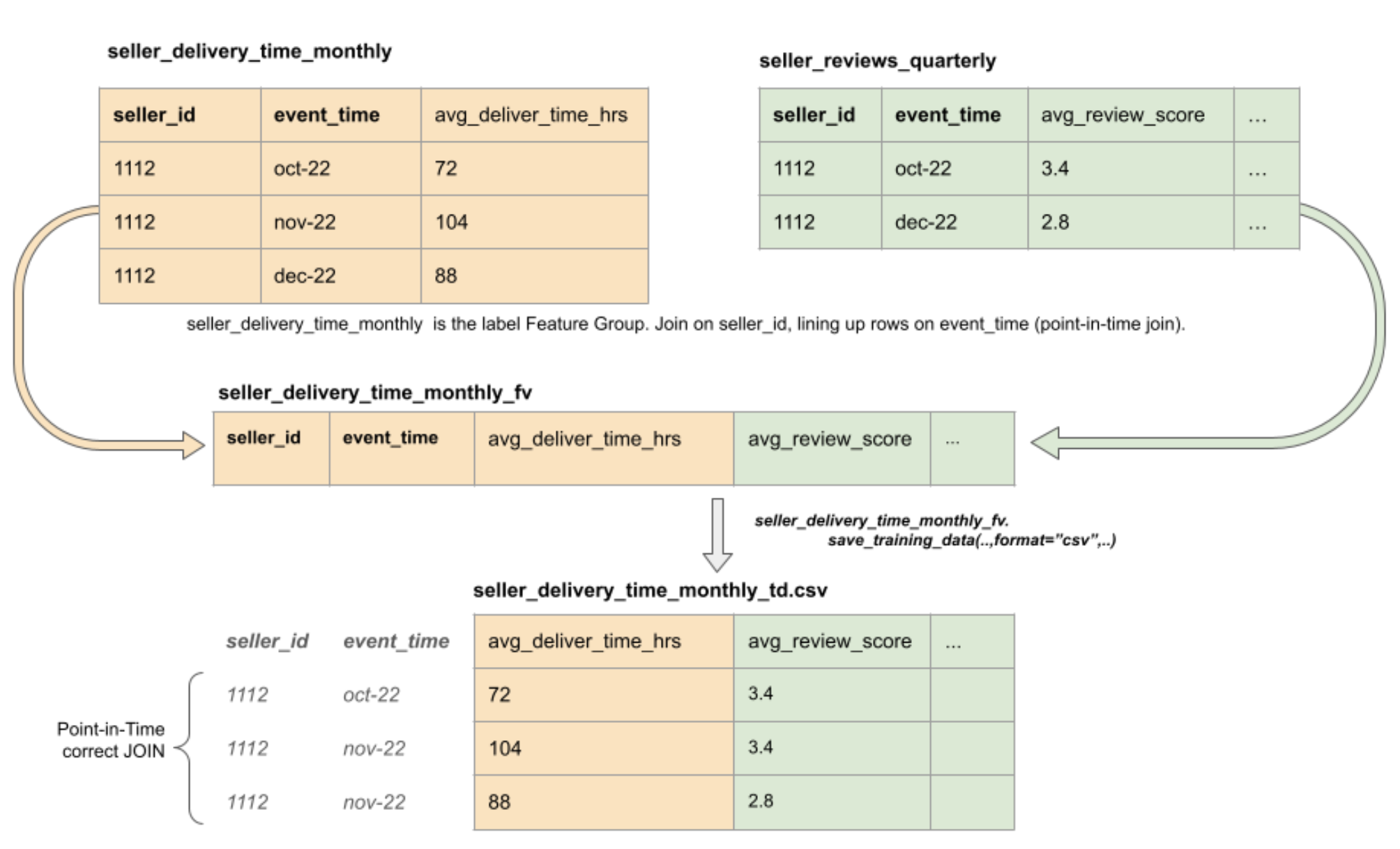 Point-in-time correct join to create training data as CSV files from a FeatureView.