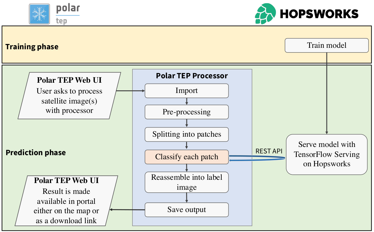 Polar use case model serving architecture via TEP and Hopsworks