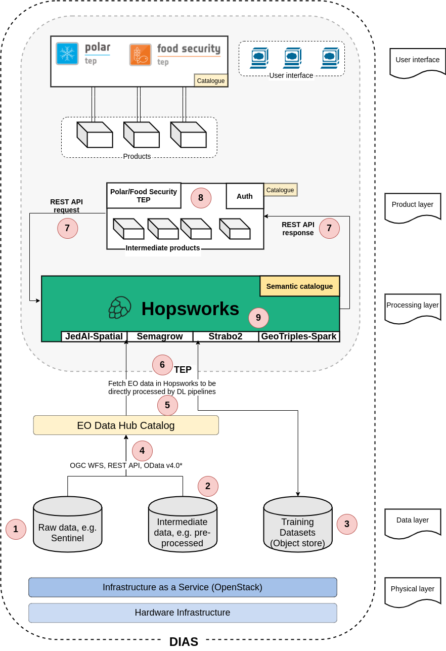 ExtremeEarth software architecture with Hopsworks integration