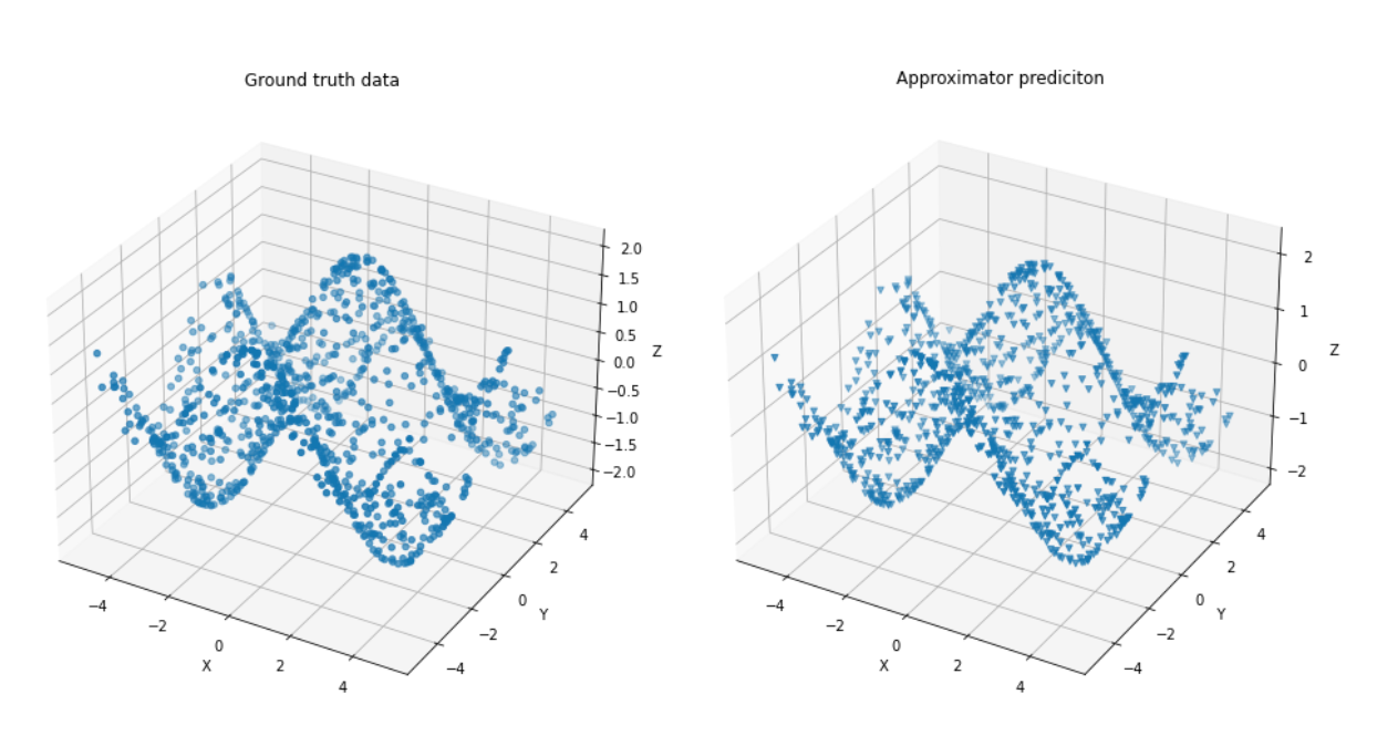 Function approximator training results on scalar field