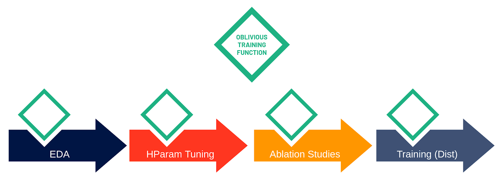 Maggy experiment code with oblivious training function