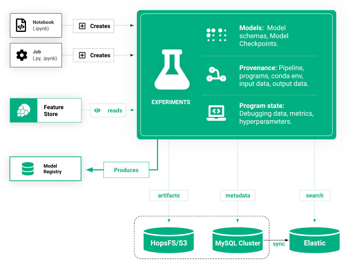 Hopsworks experiment tracking metadata overview