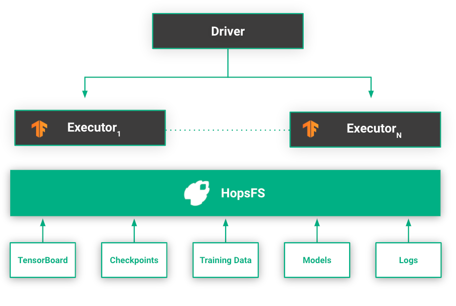 HopsFS experiment data storage architecture