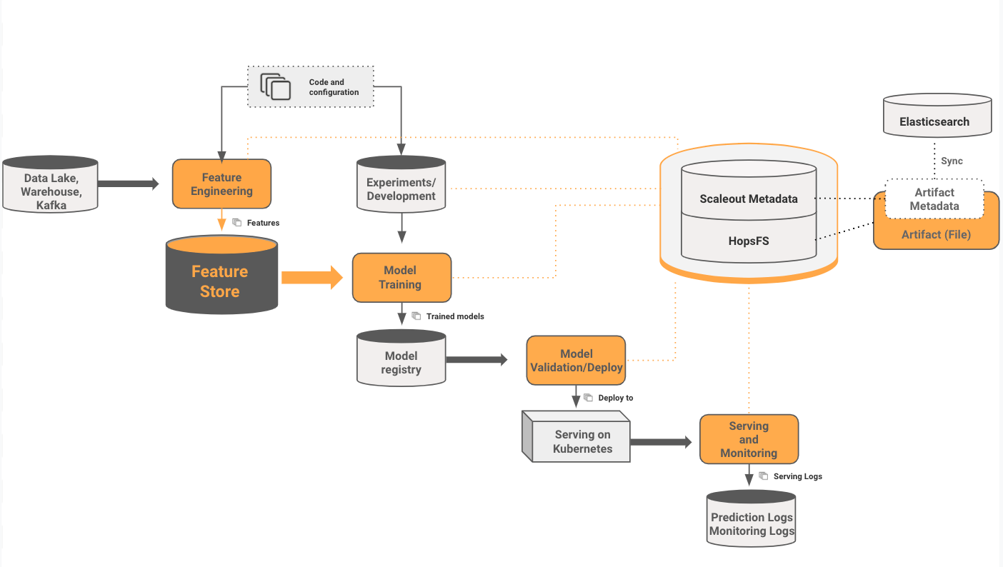ML training pipeline from Feature Store to model serving