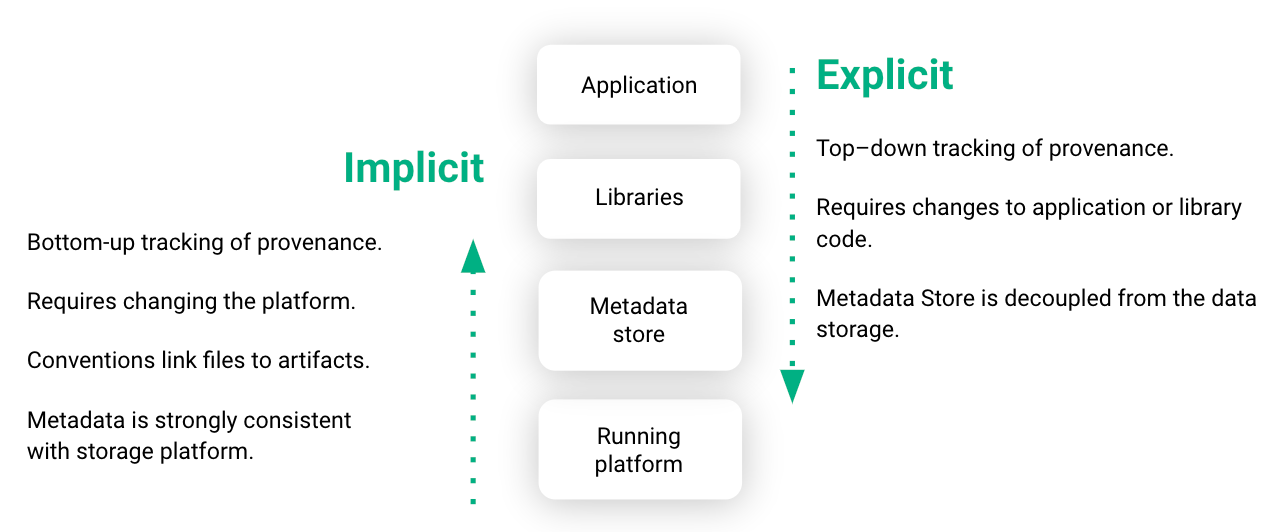Implicit provenance tracking for ML artifacts in Hopsworks