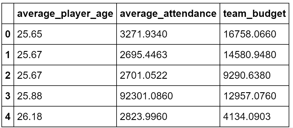 Joining features from multiple feature groups into a Pandas dataframe