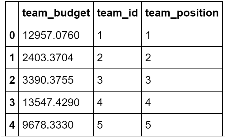 Feature group data sample returned as Pandas dataframe showing feature values