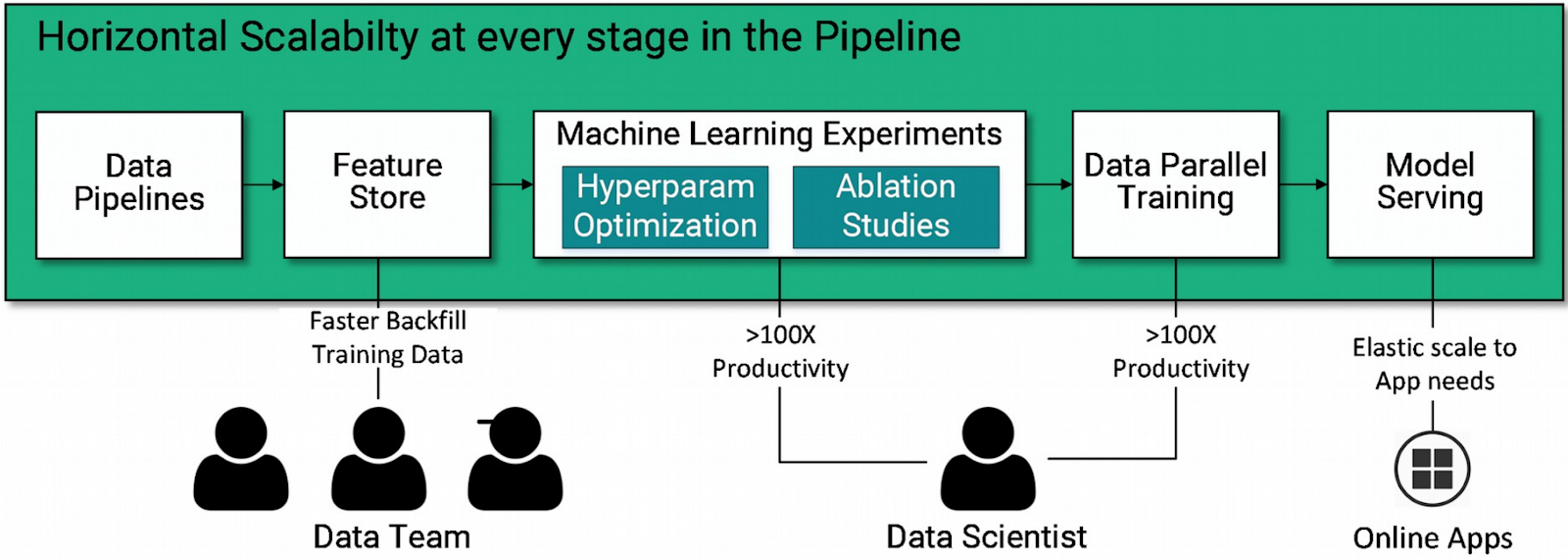 Deep learning pipeline stages diagram for EO data with Hopsworks