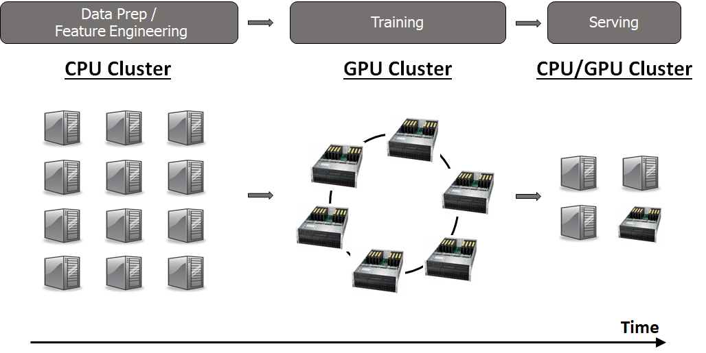 ML workflow phases: DataPrep requiring CPUs, training requiring GPUs, serving requiring CPUs