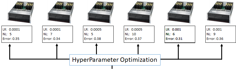 Hyperparameter optimization using incremental GPU allocation from resource manager