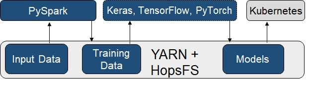 HopsML workflow with PySpark for DataPrep, TensorFlow for training, and Kubernetes for serving