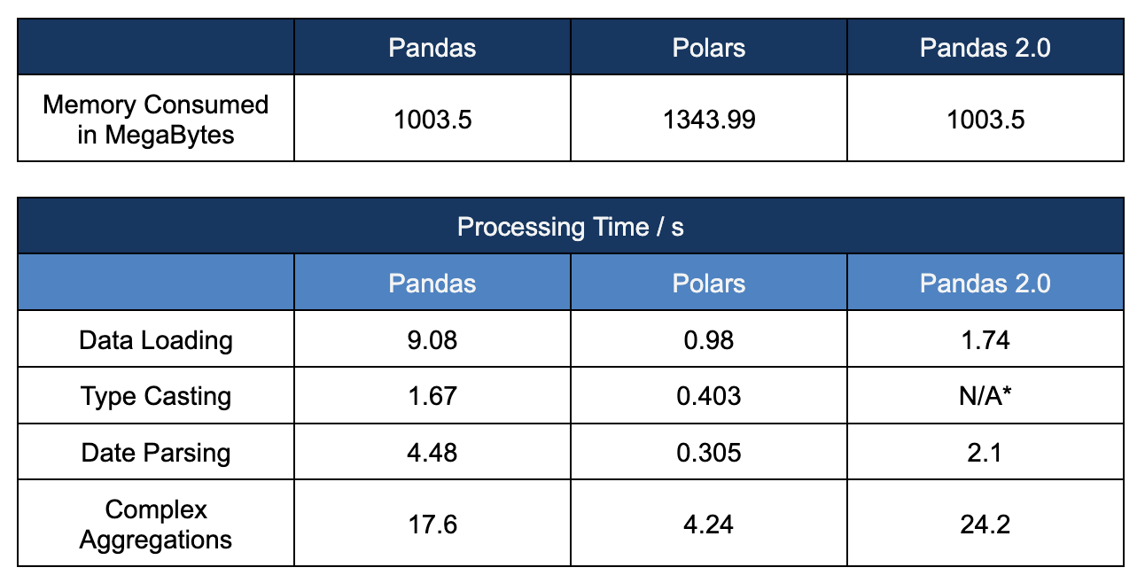 Summarized results of processing times