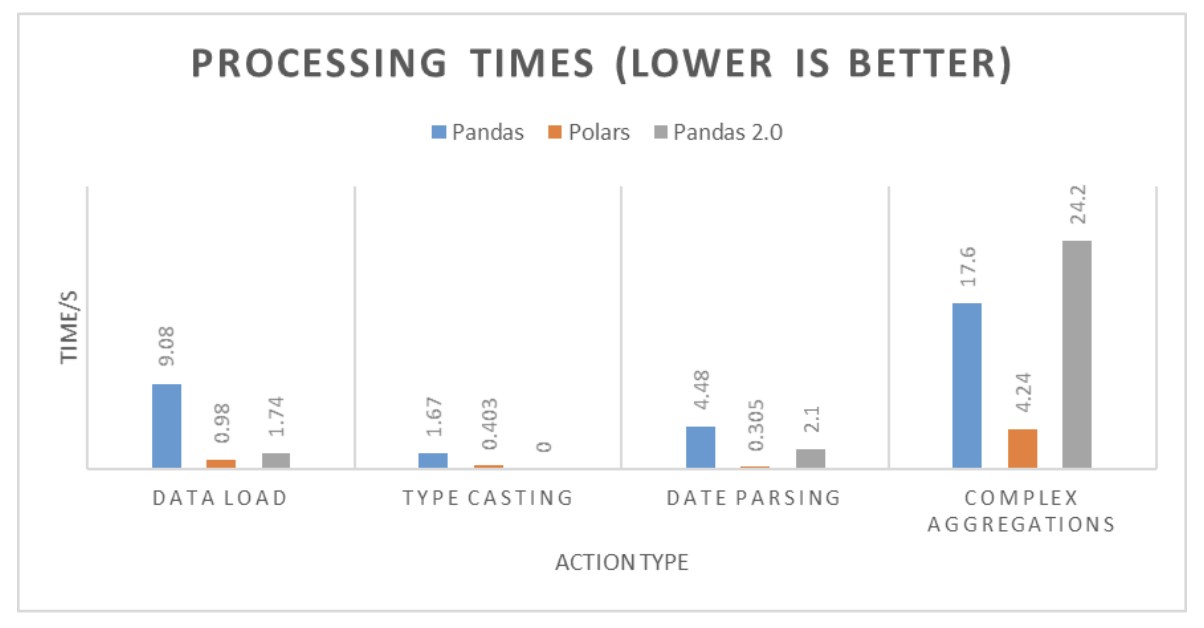 Processing times comparison