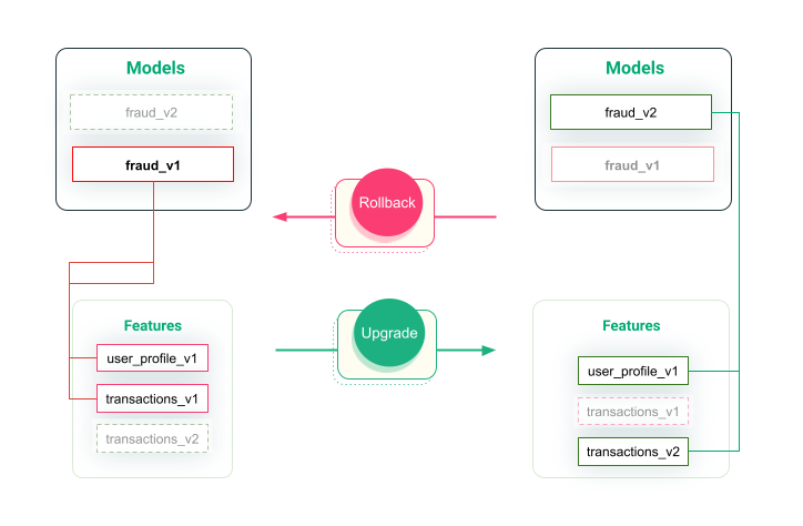 Versioning Models and Features