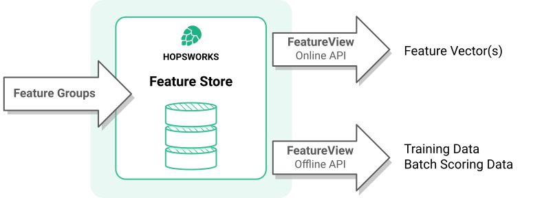 Overview of Hopsworks Feature Store