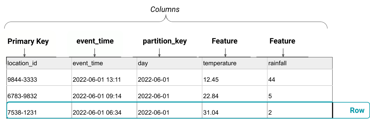 Example of a Feature Store