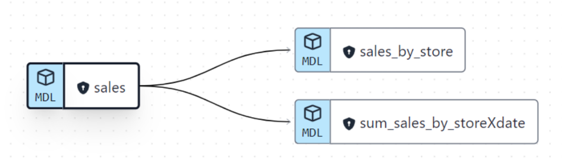 DBT lineage showing query transformations