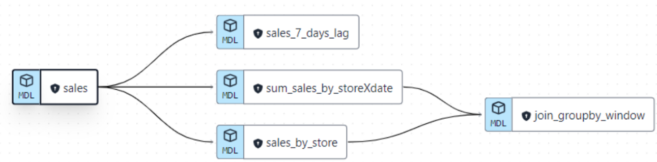 DBT lineage showing the link between the different implemented models