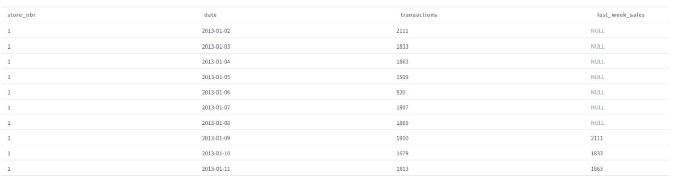 Example of the lag transformation results (store 1)