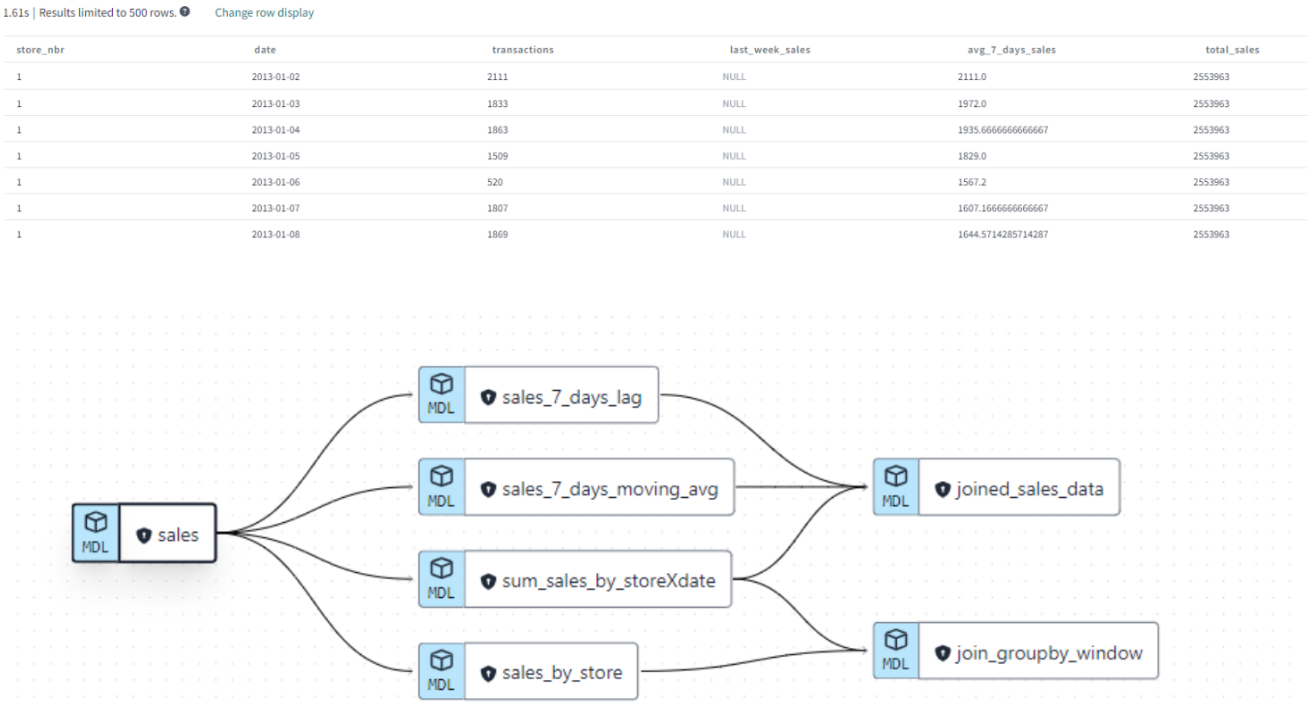 Results of the different implemented queries and their relationships