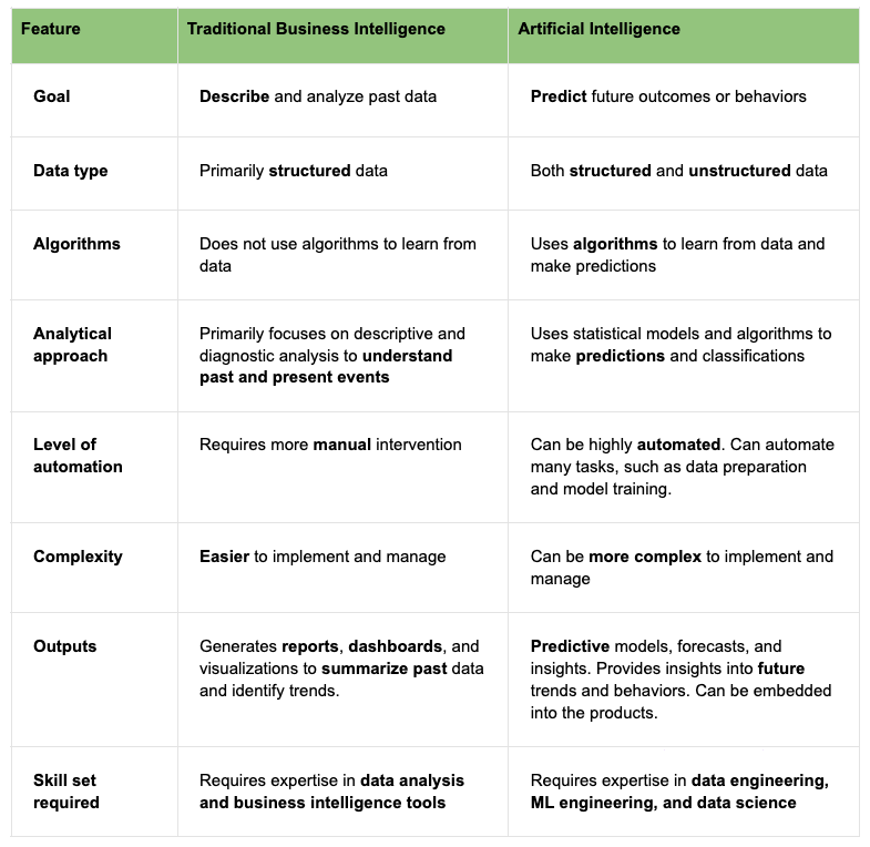 business intelligence (BI) and artificial intelligence (AI) tool sets