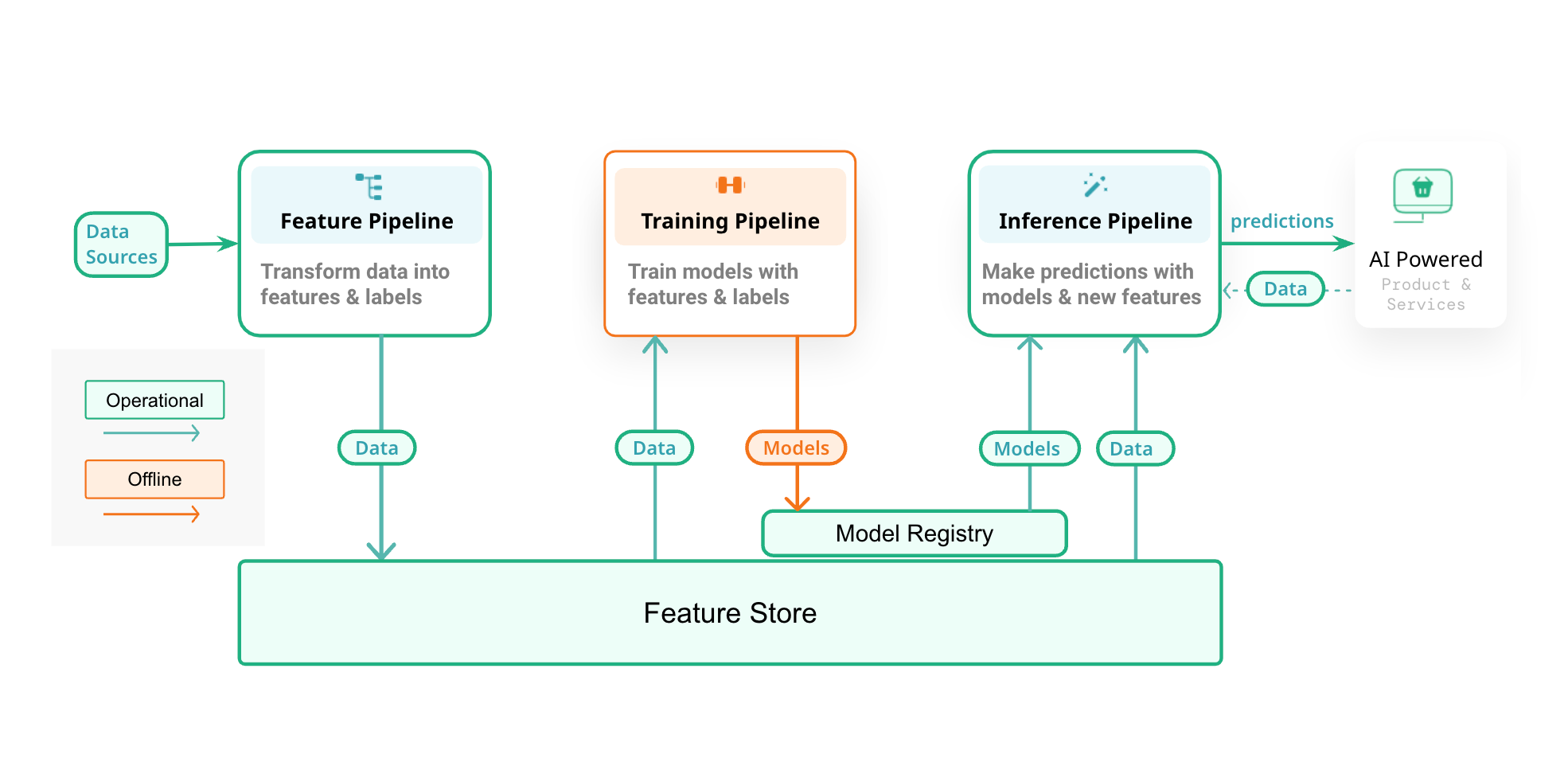 Mental Map for Machine Learning (ML) Systems