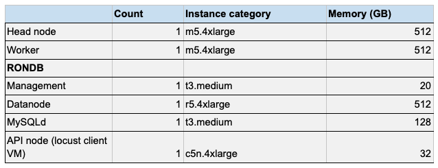 Compute resources for managed Hopsworks cluster