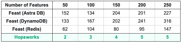 Online read latencies (ms) for increasing features from 50 to 250 for Hopsworks and Feast