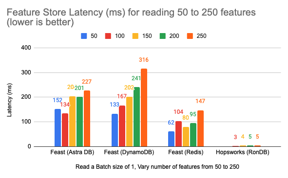 Feature vector retrieval latencies for Feast and Hospworks for increasing features size
