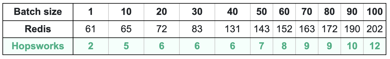 Online read latencies for increasing batch size from 1 to 100 (ms) for Hopsworks and Feast(Redis)