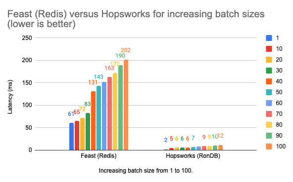 Feature vector retrieval latencies (ms) for Feast (Redis) and Hospworks